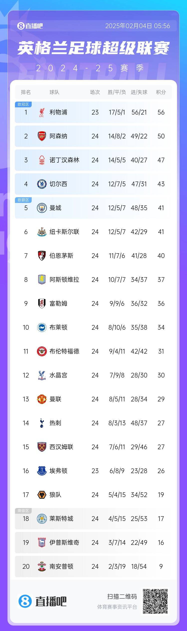 英超积分榜:切尔西反超曼城2分升第四,利物浦少赛6分领跑