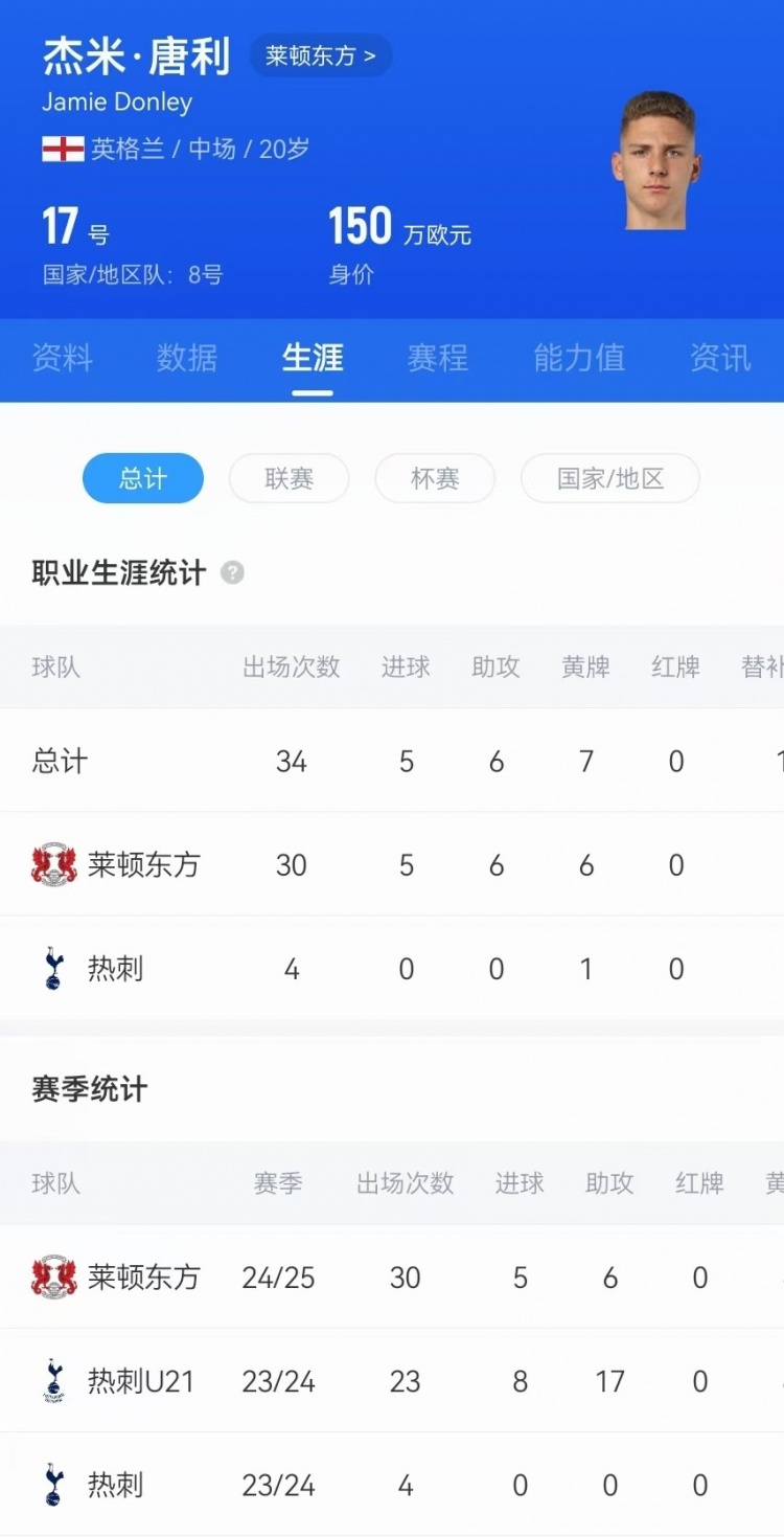 惊天吊射!20岁影锋唐利是热刺青训,本赛季被外租莱顿30场5球6助