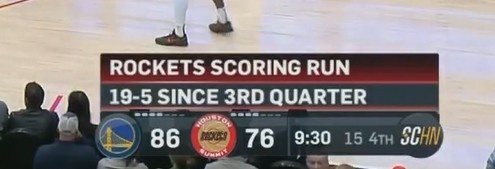 继续追!霍勒迪、兰代尔、杰纳森皆近筐得分 火箭打出一波19-5