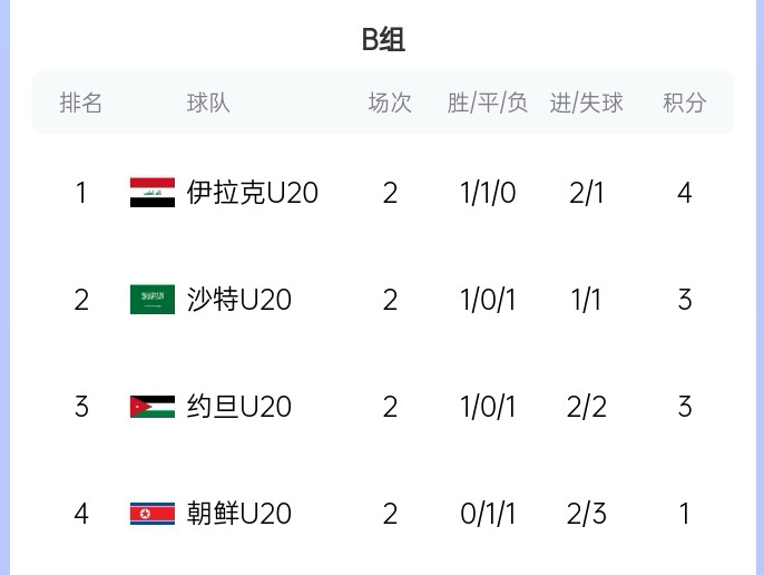 末轮乱斗!U20亚洲杯B组积分榜:伊拉克4分居首,沙特、约旦3分