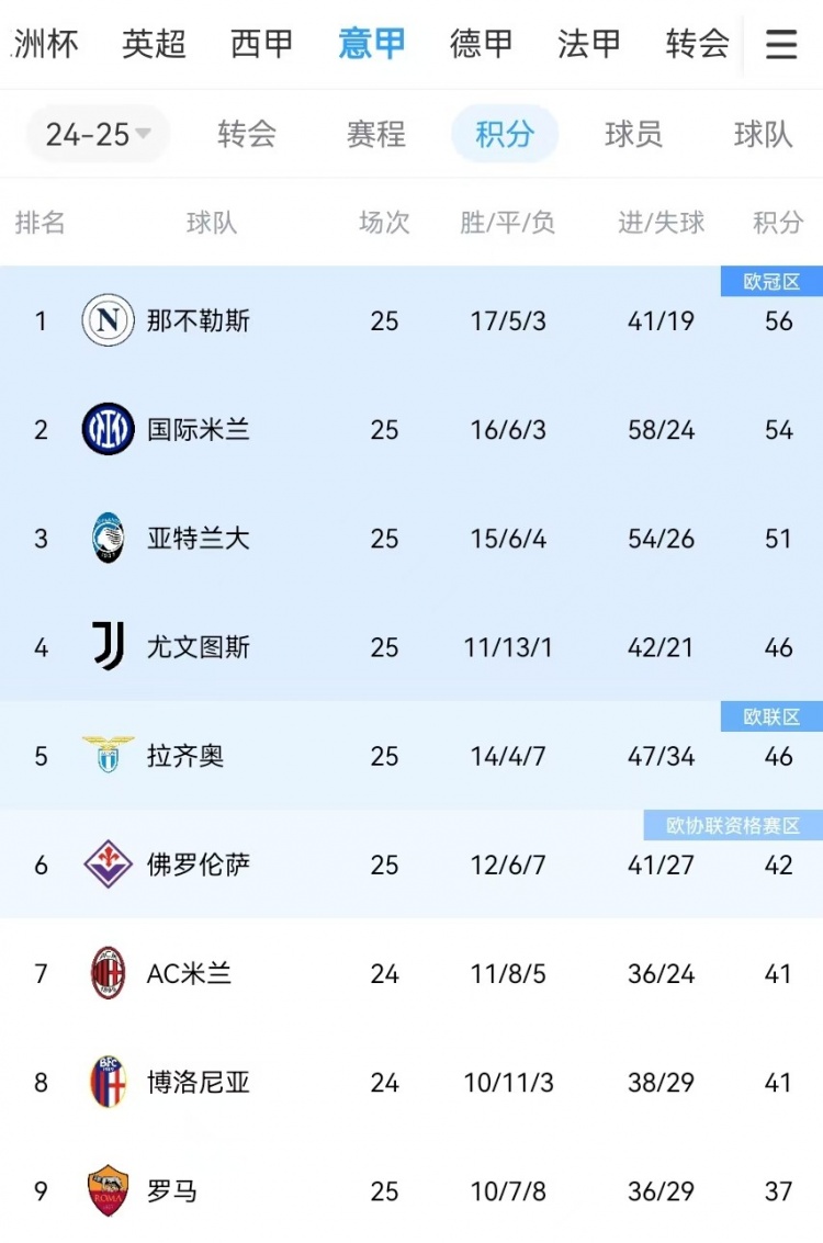 你刹我停!意甲前二本月7战共1胜:那不勒斯3轮3分、国米4轮4分