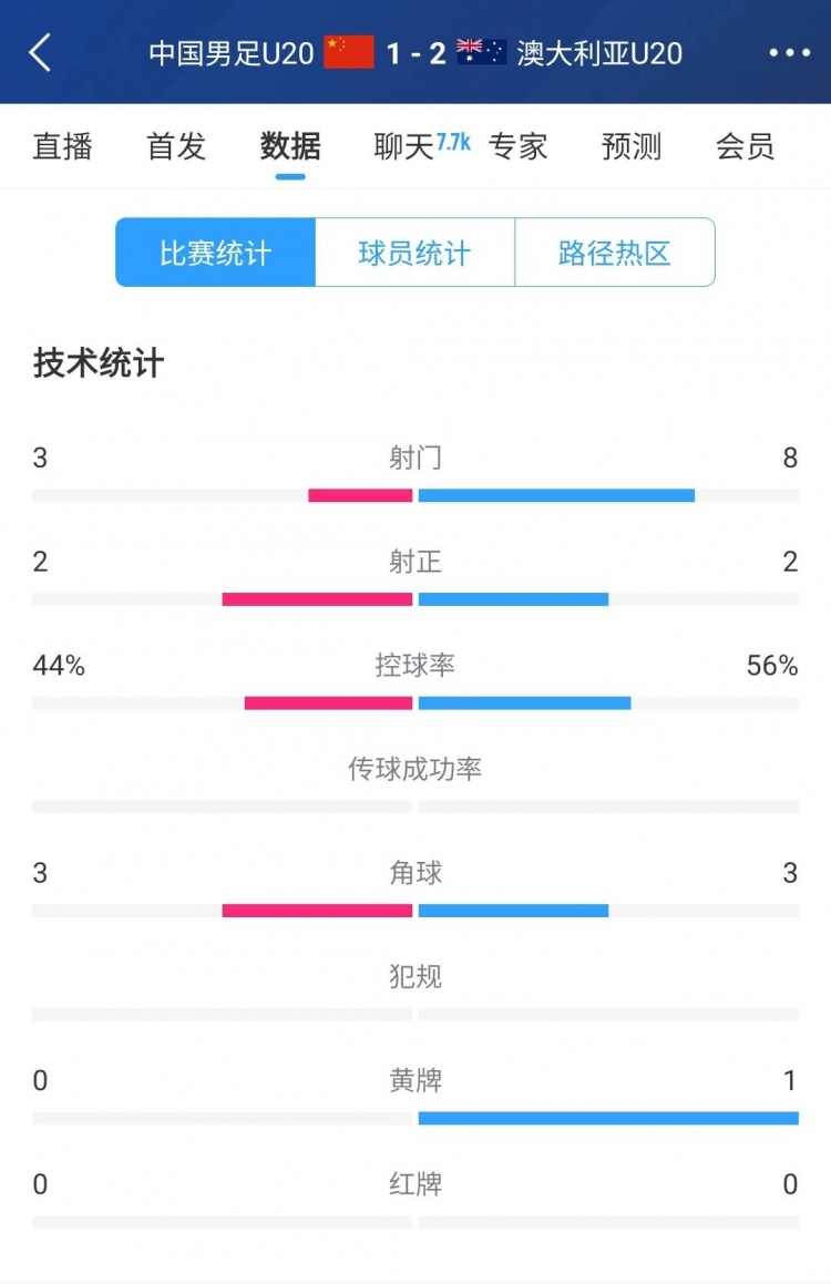 国青vs澳大利亚半场数据:射门次数3-8,控球率44%-56%