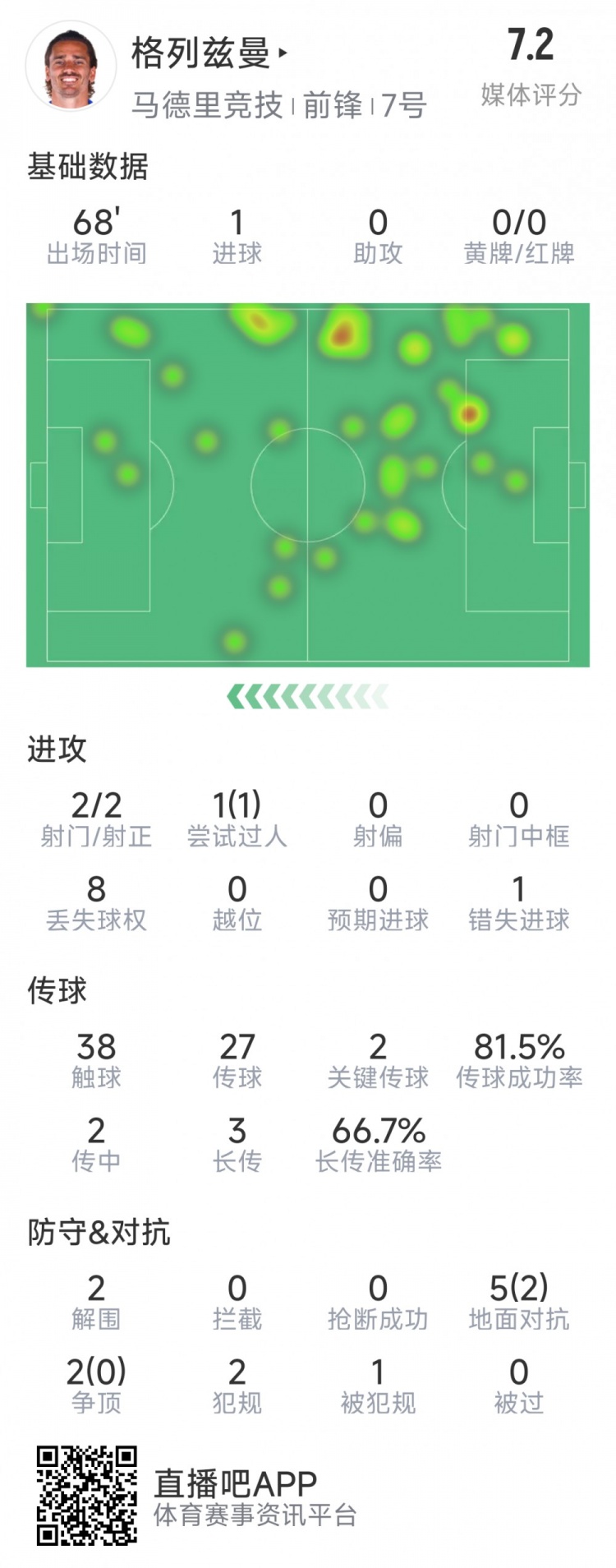 格列兹曼本场数据:1粒进球,2次射门均射正,1次错失良机