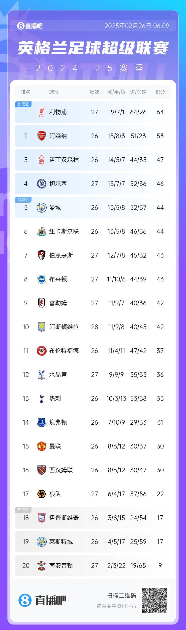 英超积分榜:切尔西结束2连败&先赛升第四,利物浦先赛11分领跑