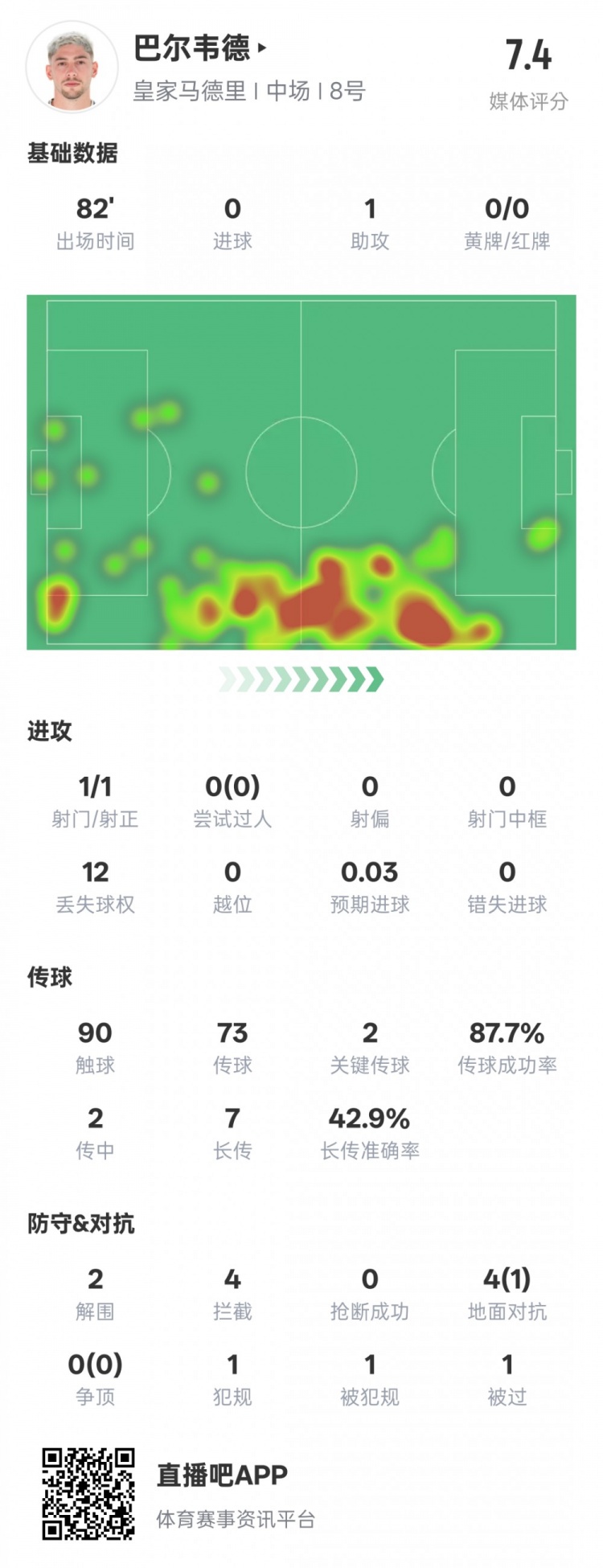 巴尔韦德本场比赛数据:1助攻2关键传球2解围4拦截,评分7.4
