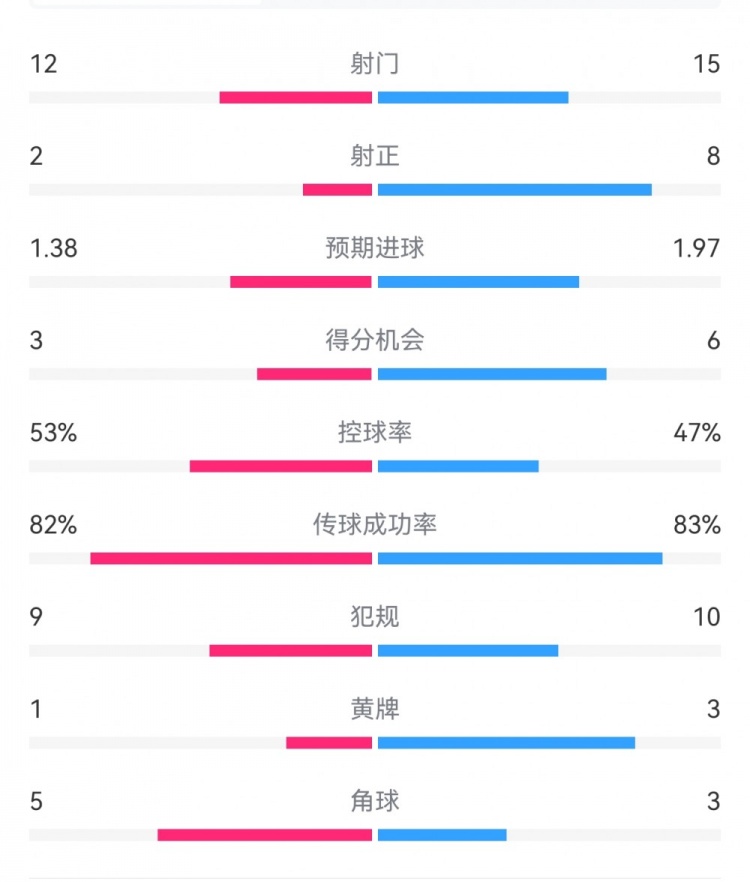 阿森纳7-1埃因霍温数据:枪手8次射正打进7球,预期进球1.97