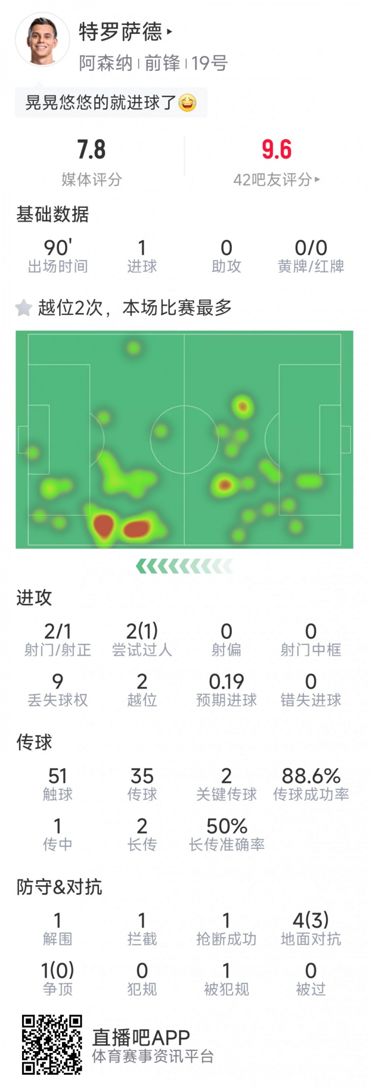 特罗萨德本场数据:1粒进球,2射1正,2次关键传球,评分7.8分