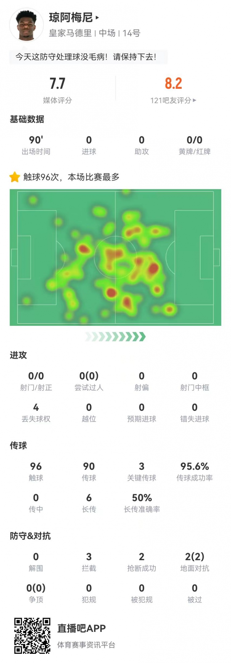 琼阿梅尼本场数据:3关键传球+3拦截2抢断0被过 获评7.7分